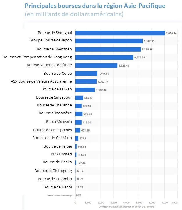 Principales bourses dans la région Asie-Pacifique