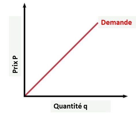 Élasticité de la demande: Biens Giffen