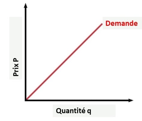 Élasticité de la demande: Biens Giffen