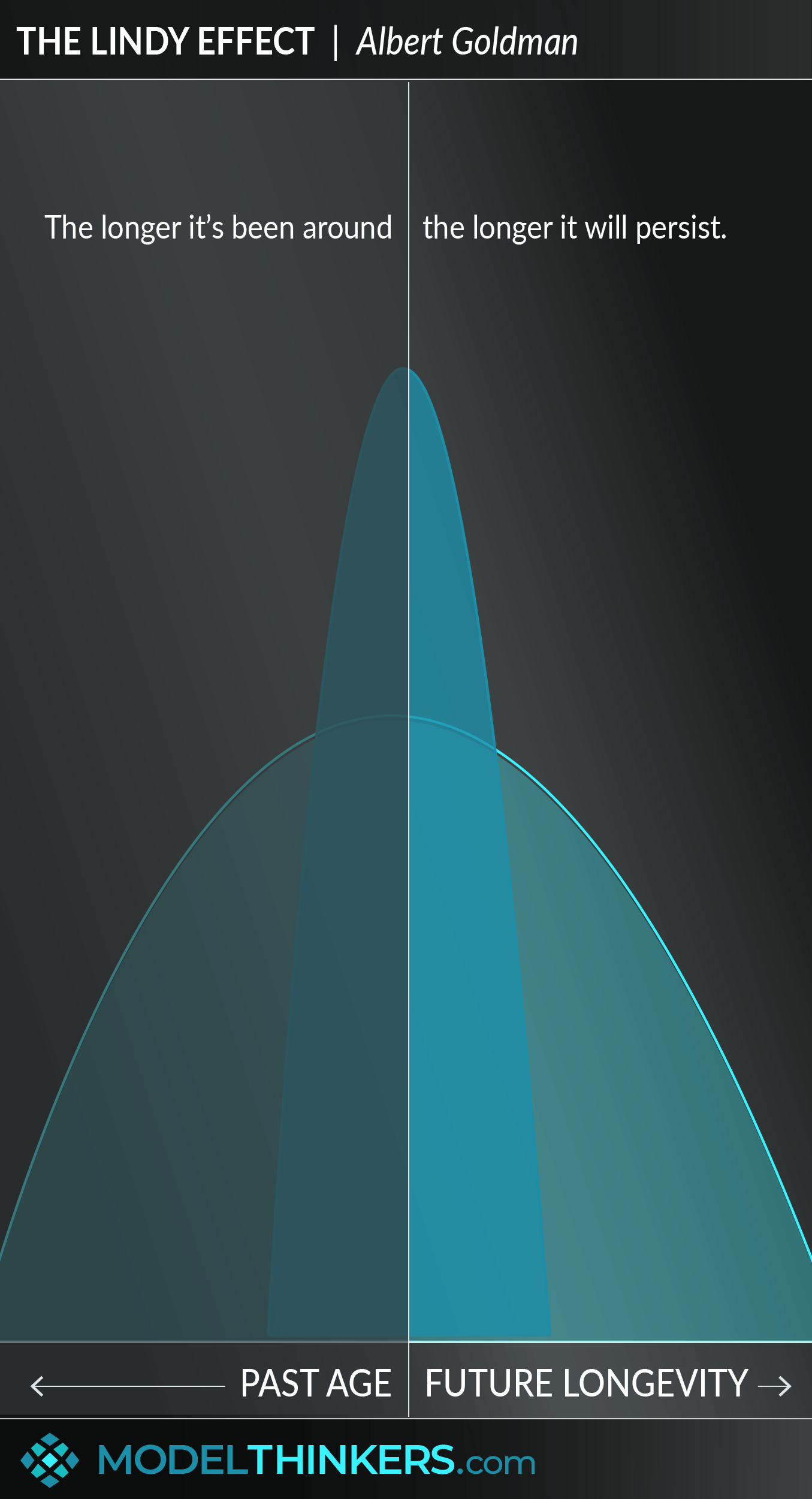 lindy effect explication