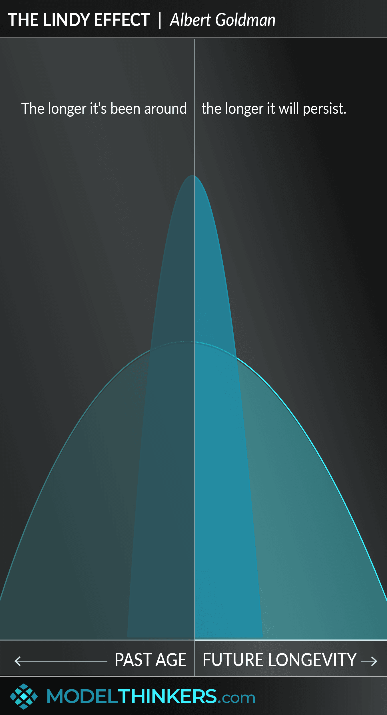 lindy effect explication