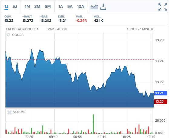 Crédit Agricole bourse
