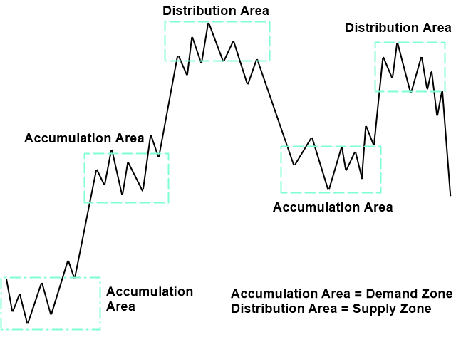 methode wyckof - Accumulation, distribution et phase tendantielle
