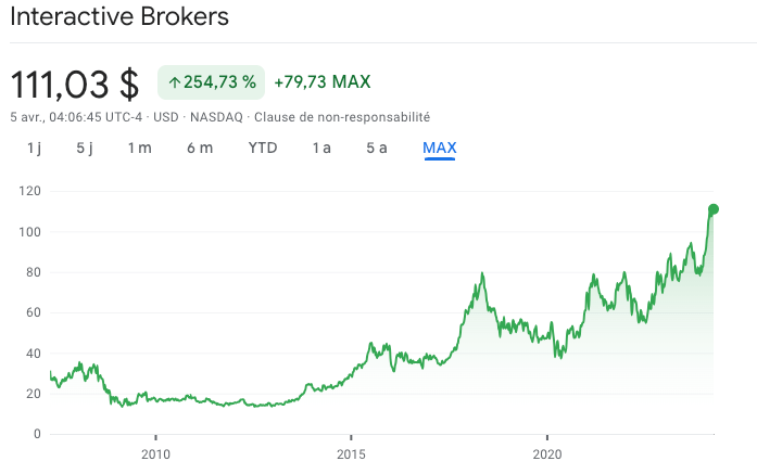 cours Interactive brokers bourse