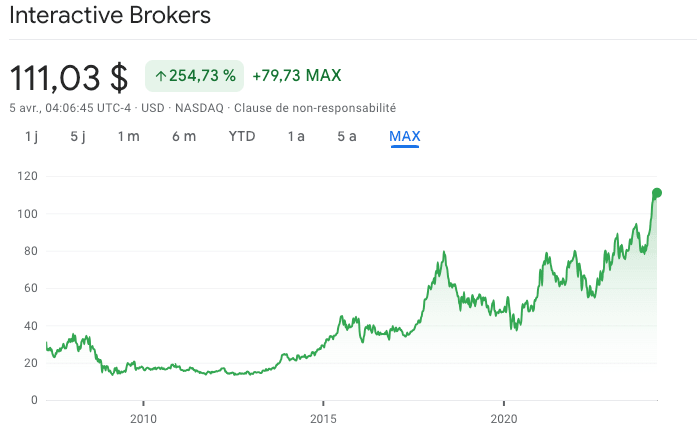 cours Interactive brokers bourse