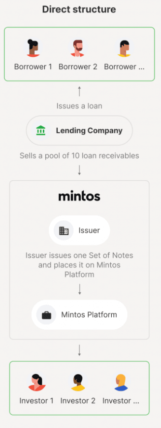 Avis Mintos
