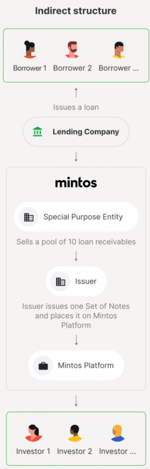 Investir avec Mintos