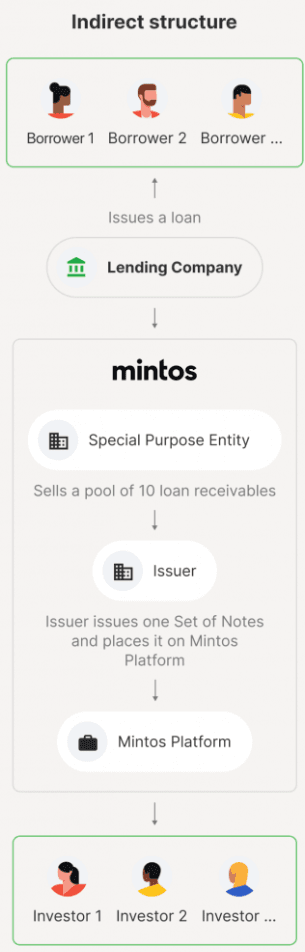 Investir avec Mintos