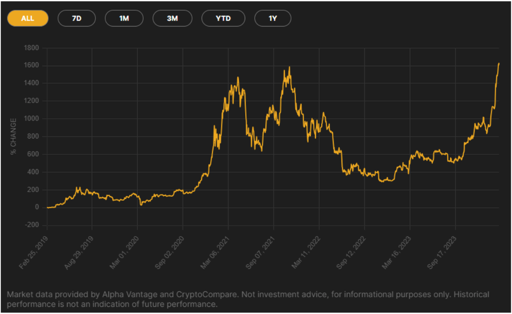 21Shares Bitcoin ETP performance