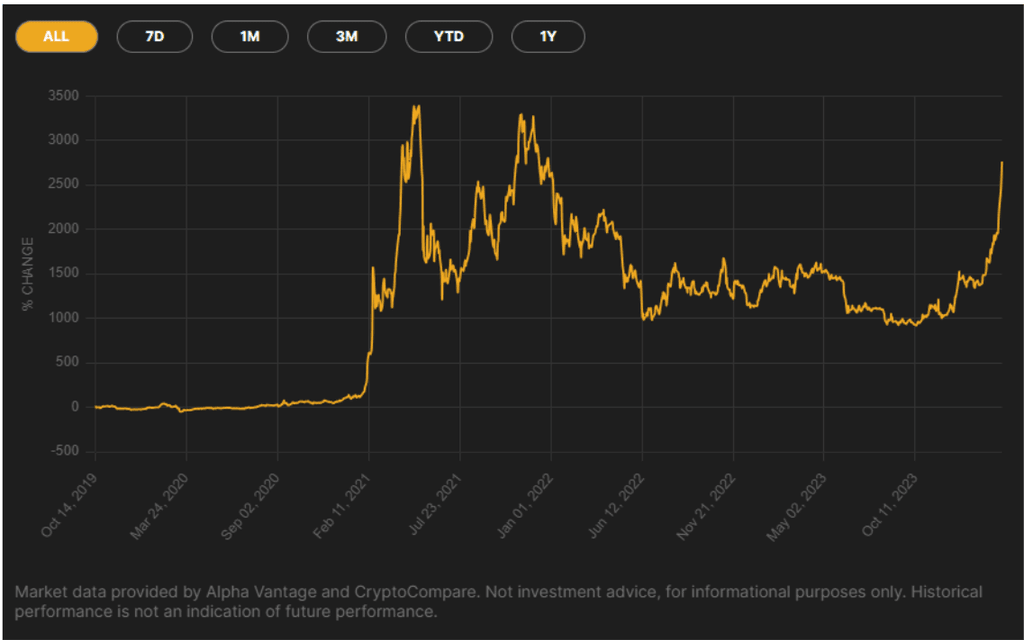 Binance BNB ETP performance