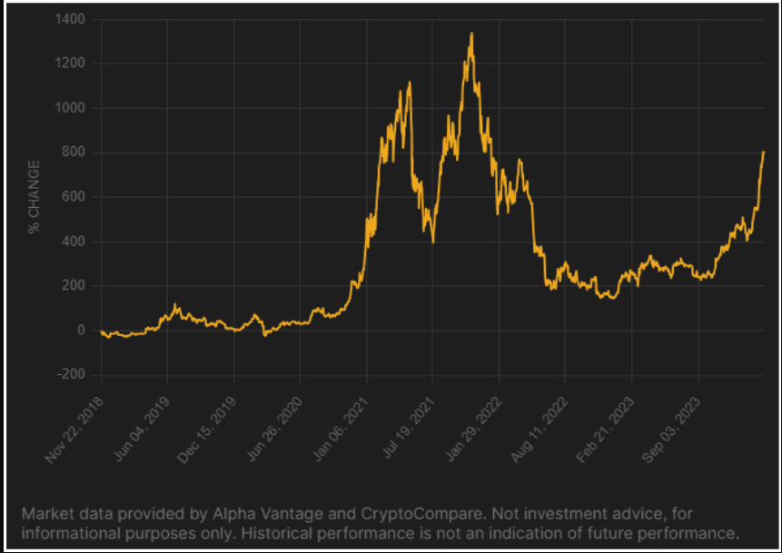 21Shares Crypto Basket Index ETP performance