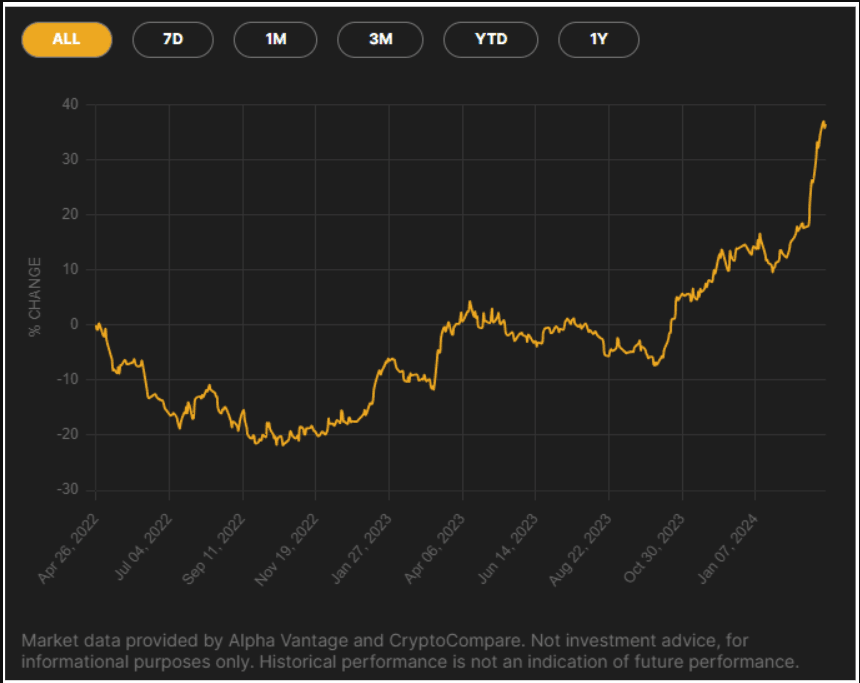 Smart Index performance