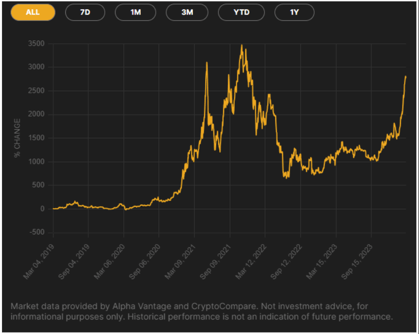 21Shares Ethereum Staking ETP performance