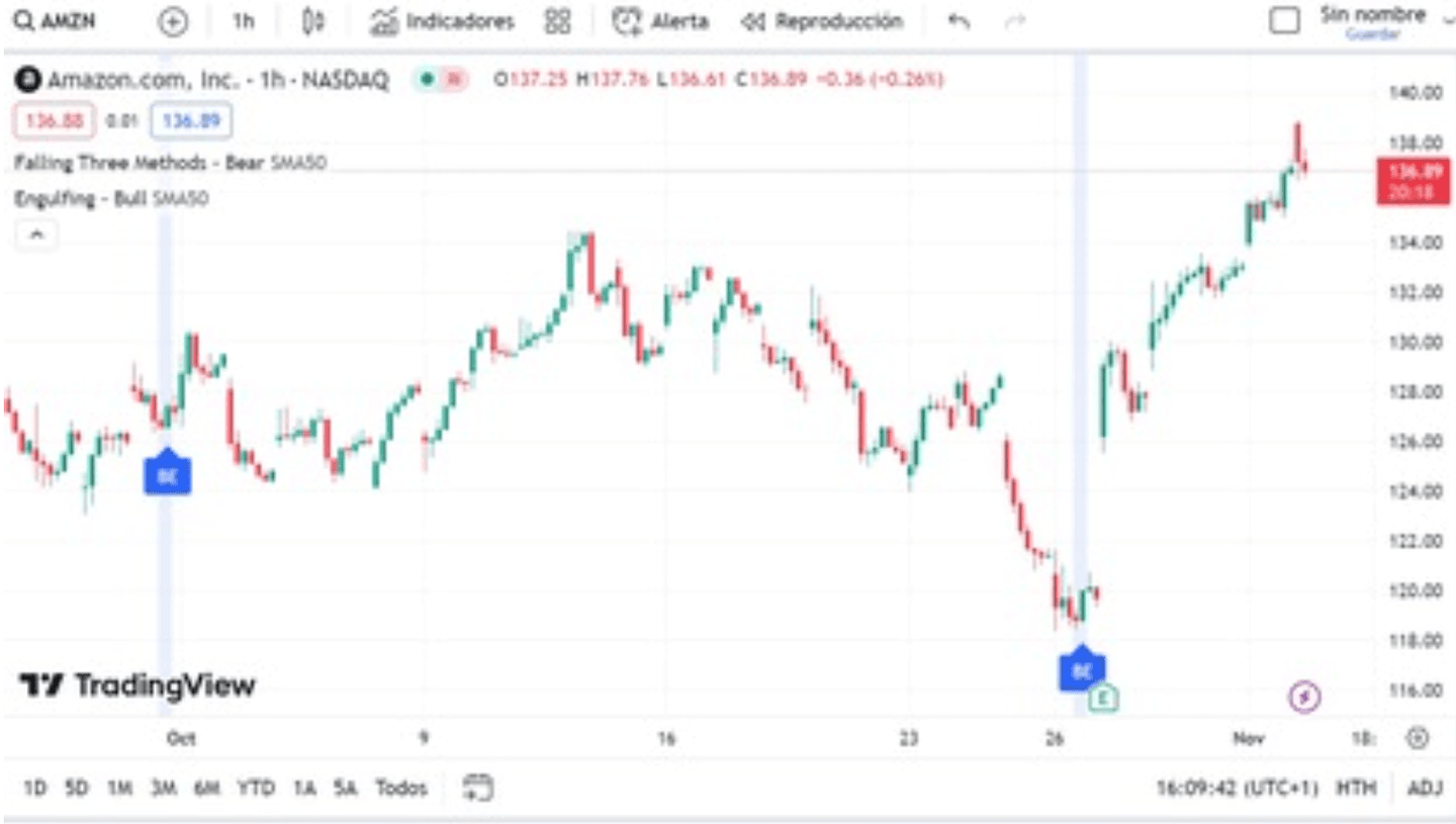 avalement haussier sur l'action Amazon