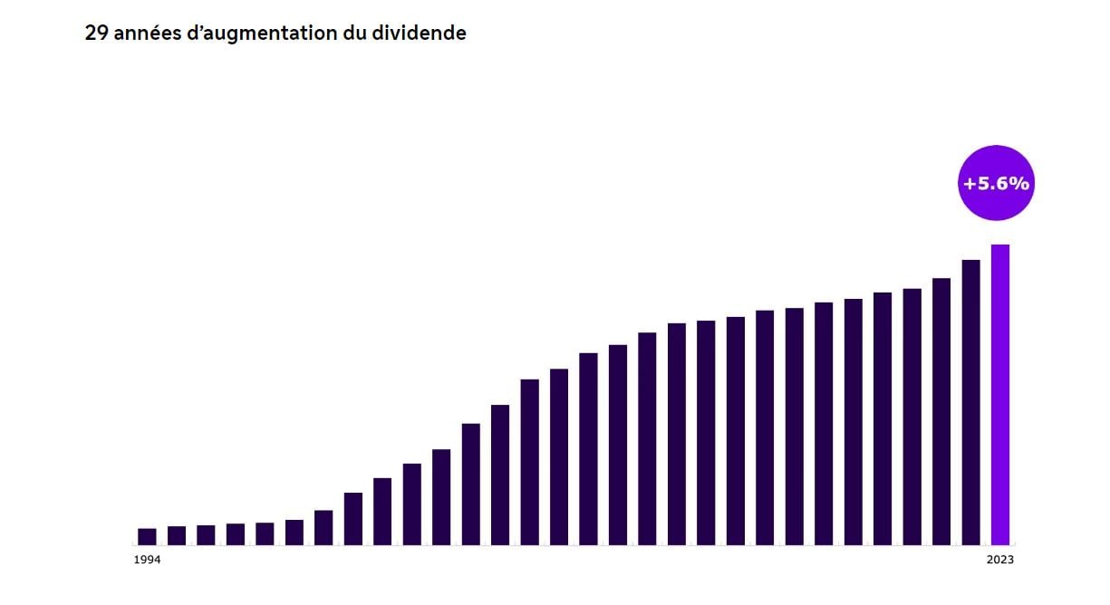 Courbe d'évolution du dividende Sanofi (SAN) - Comment acheter des actions Sanofi