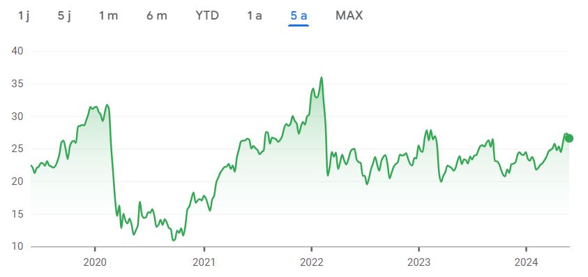 Cours de l'action Société Générale