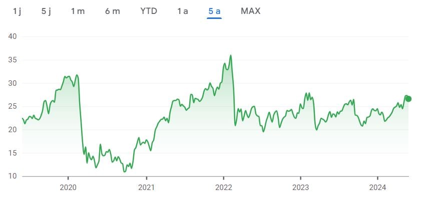 Cours de l'action Société Générale