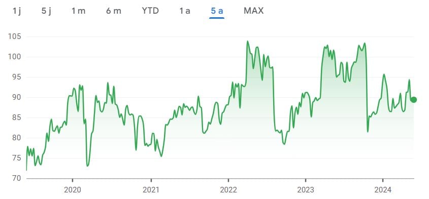Cours de l'action Sanofi sur 5 ans - Comment acheter des actions Sanofi