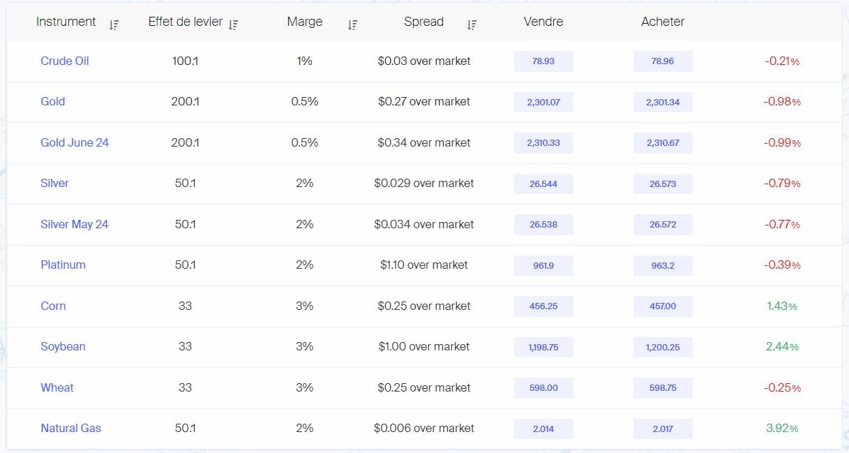 Matières premières avis