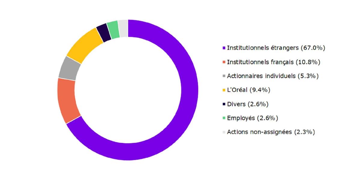 Structure de l'actionnariat de Sanofi - Comment acheter des actions Sanofi
