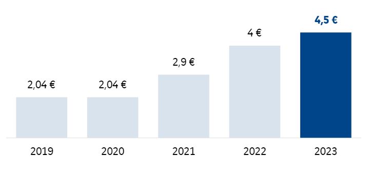 Vinci - Graphique - Historique des dividendes - Les meilleurs dividendes aristocrates pour votre PEA