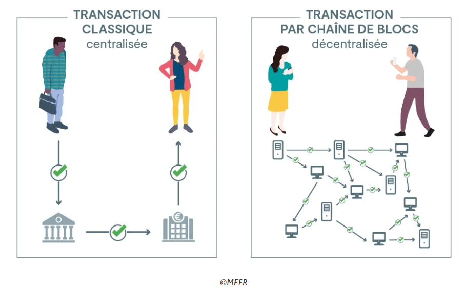 Blockchain c'est quoi