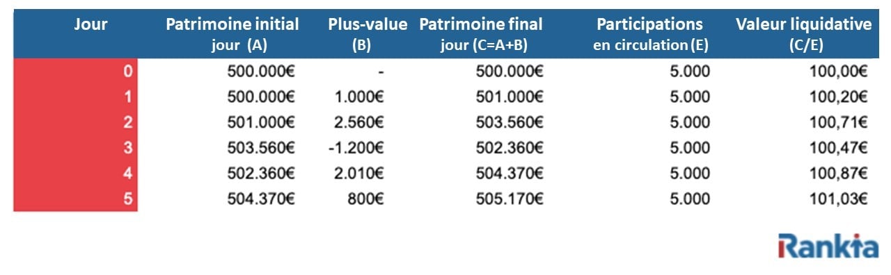 un fonds d'investissement