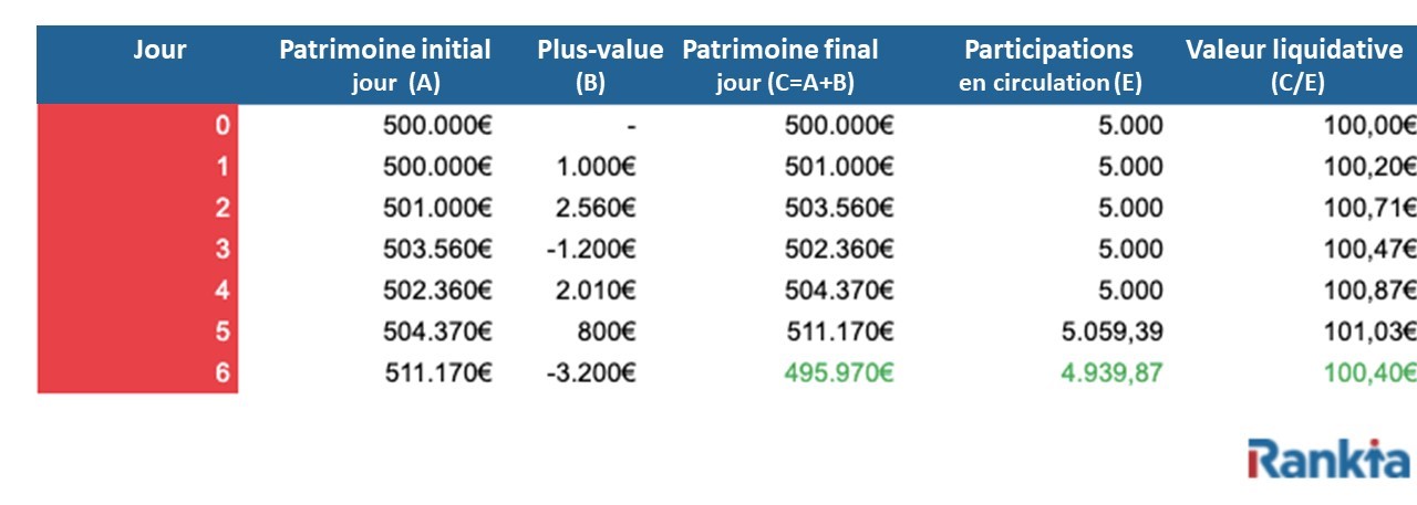des fonds d'investissement
