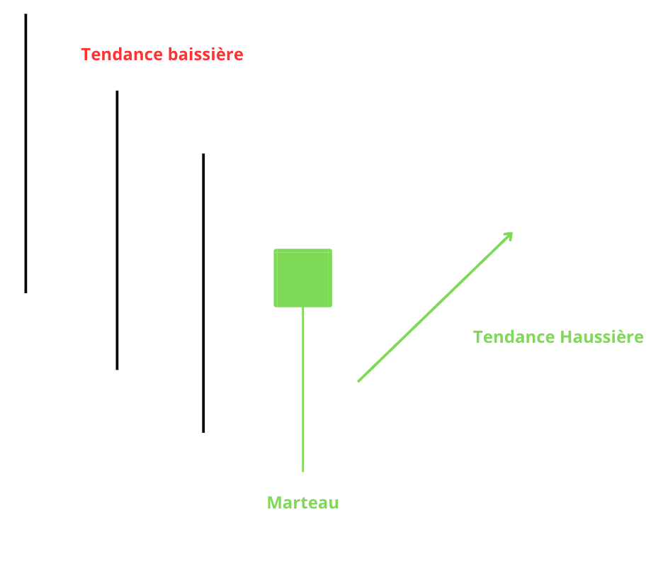 Marteau haussier suivi d'une bougie de confirmation