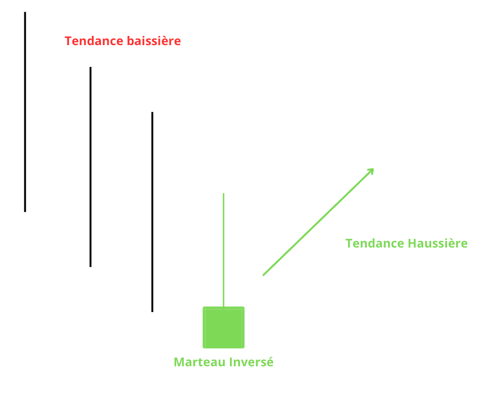 Marteau inversé en trading : la bougie marteau inversée