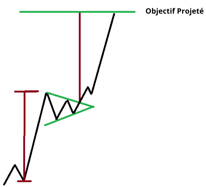 Bullish Pennant