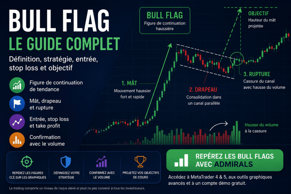 Le Bull Flag en trading