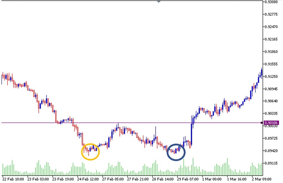 utilisation du Double bottom