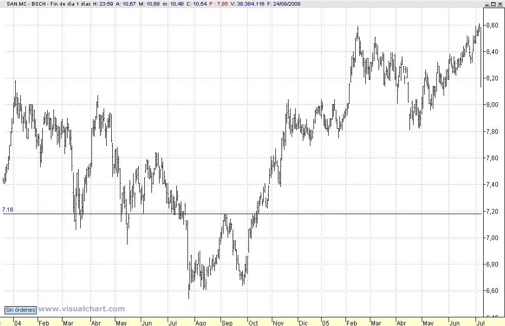 Exemple de double bottom