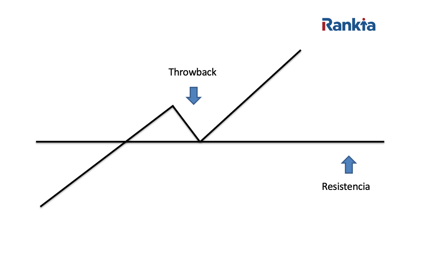 Qu'est-ce qu'un throwback en trading ?