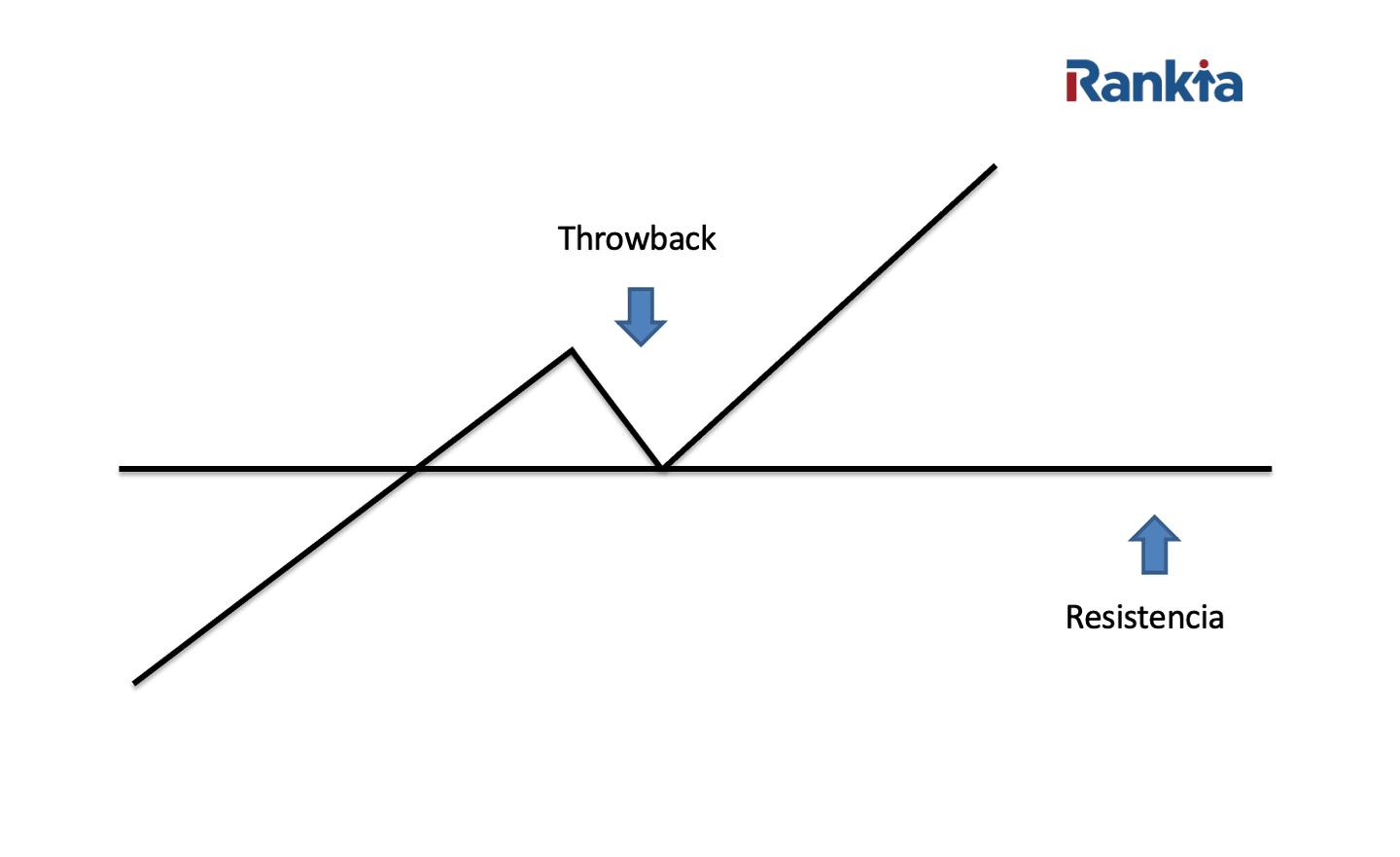 Qu'est-ce qu'un throwback en trading ?