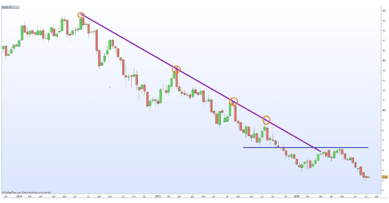 Lignes de tendance