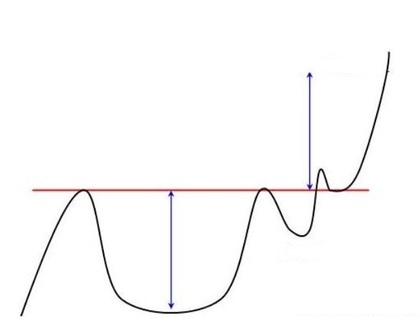 cup and handle objectif de prix