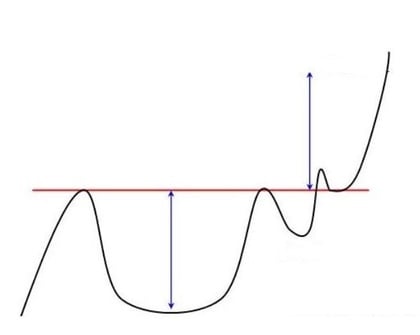 cup and handle objectif de prix