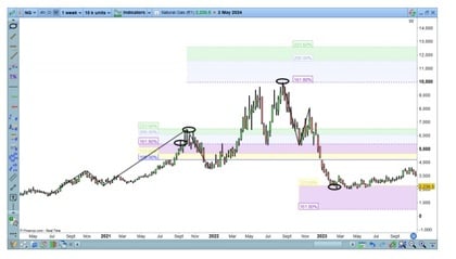 Retracement vs Projections de Fibonacci