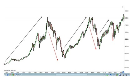 retracement de Fibonacci