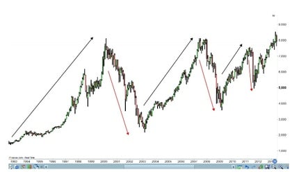 retracement de Fibonacci