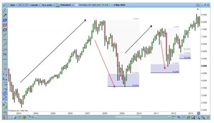 retracement de fibonacci