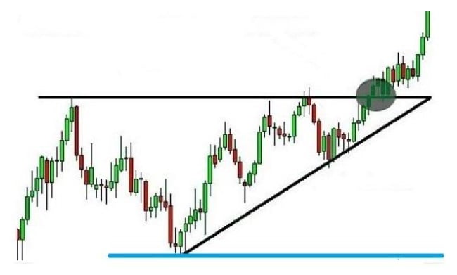 Triangle stop loss