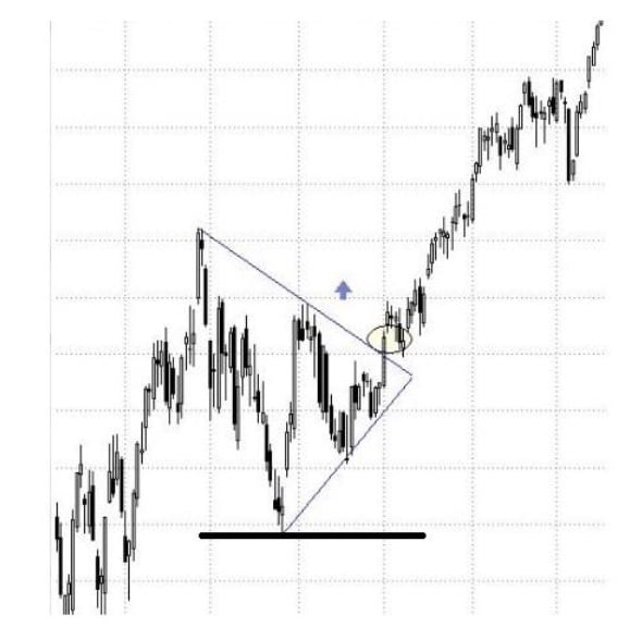 triangle. stop loss