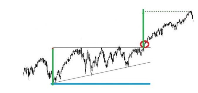Triangle take profit