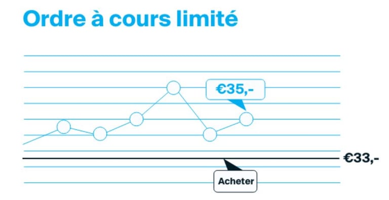 4. Types d'ordres - Ordre à cours limité