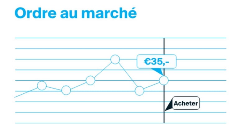 4. Types d'ordres - Ordre au marché