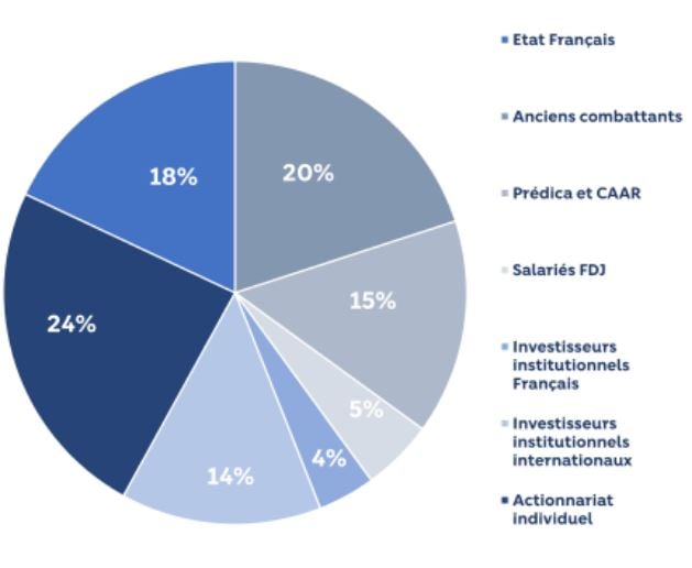 Comment acheter des actions FDJ