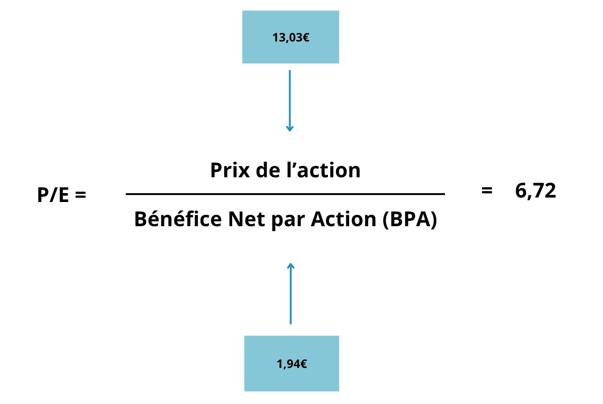 calcul PER bourse